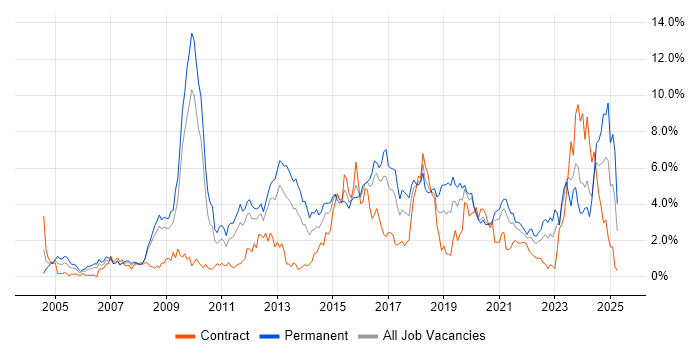 Job vacancy trend for MySQL in Cardiff