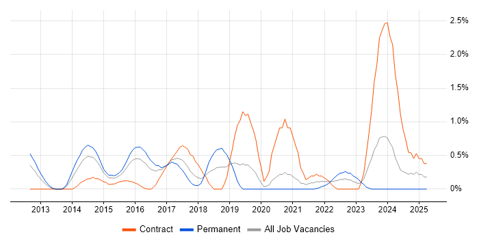 Job vacancy trend for Nagios in Cardiff