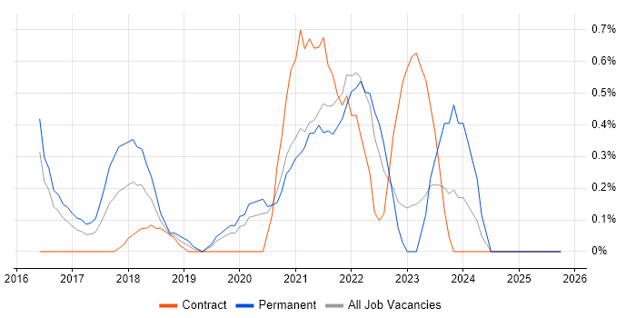 Natural Language Processing job vacancy trend in Cardiff