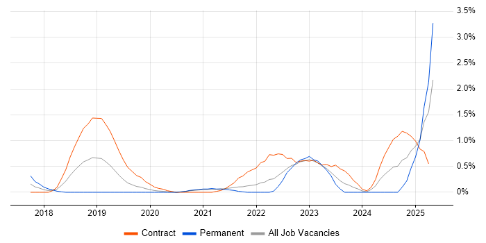 Job vacancy trend for NCSC in Cardiff