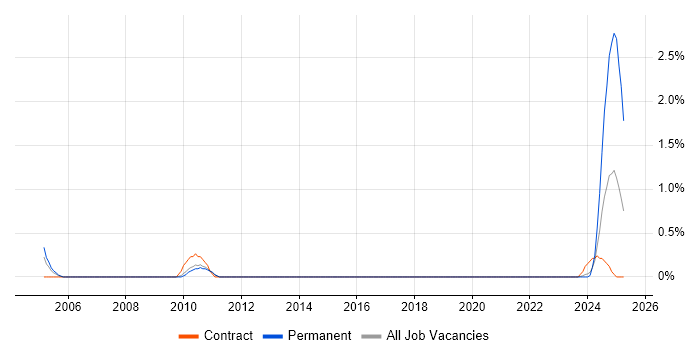 Job vacancy trend for NEBOSH in Cardiff Job vacancy trend for NEBOSH in Cardiff