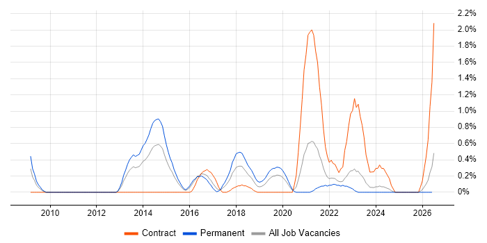 Nessus job vacancy trend in Cardiff