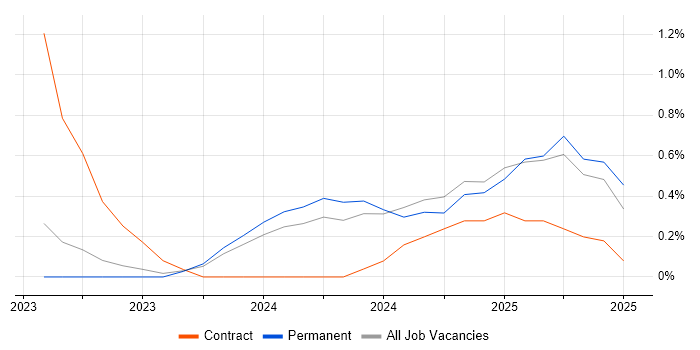 Job vacancy trend for NestJS in Cardiff