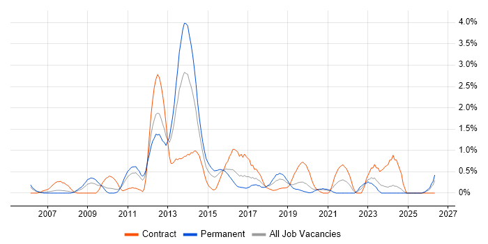 NetApp job vacancy trend in Cardiff