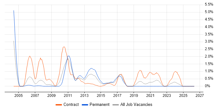 NetBackup job vacancy trend in Cardiff