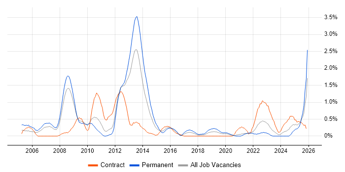 Network Design job vacancy trend in Cardiff