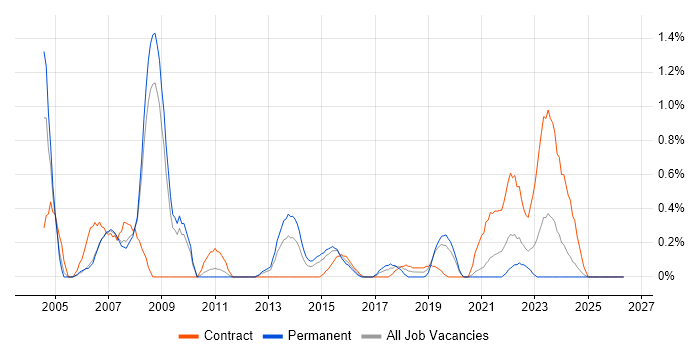 Network Manager job vacancy trend in Cardiff