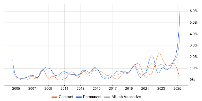 Job vacancy trend for Network Security in Cardiff