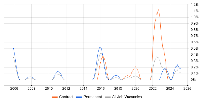 Job vacancy trend for Network Segmentation in Cardiff Job vacancy trend for Network Segmentation in Cardiff