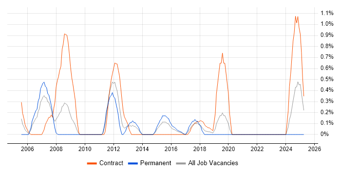 Job vacancy trend for Network Specialist in Cardiff