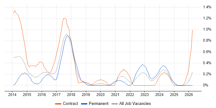 Network Virtualisation job vacancy trend in Cardiff