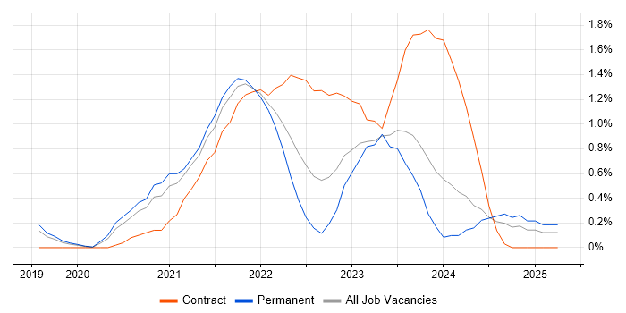 Job vacancy trend for Next.js in Cardiff Job vacancy trend for Next.js in Cardiff