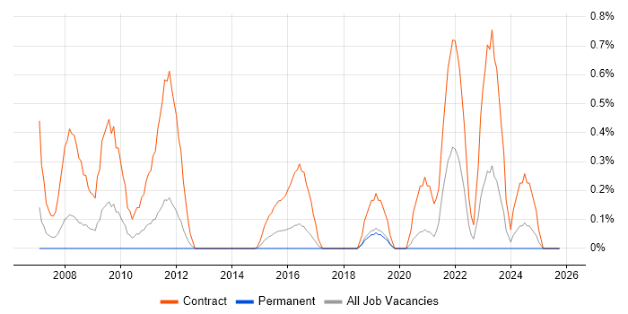 NHS Project Manager job vacancy trend in Cardiff