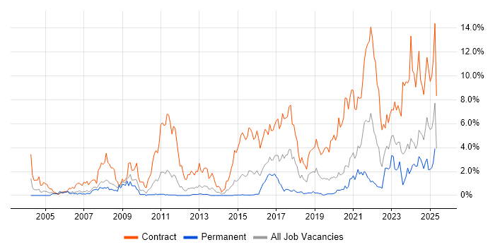 Job vacancy trend for NHS in Cardiff