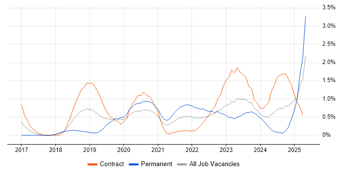 Job vacancy trend for NIST in Cardiff