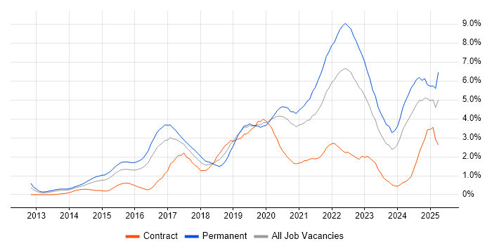 Job vacancy trend for Node.js in Cardiff
