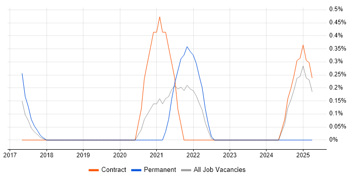 Job vacancy trend for NumPy in Cardiff