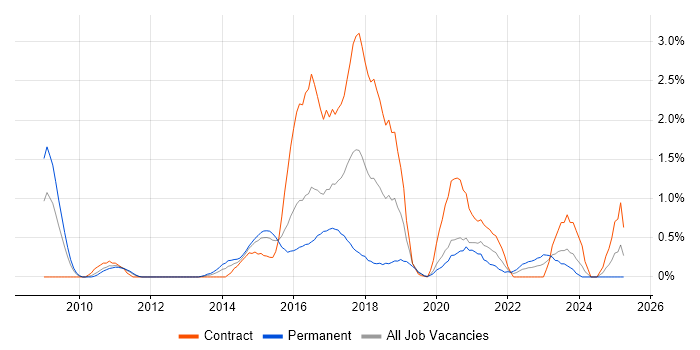 Job vacancy trend for NUnit in Cardiff