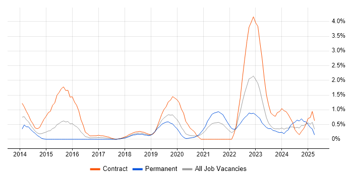 Job vacancy trend for OAuth in Cardiff Job vacancy trend for OAuth in Cardiff