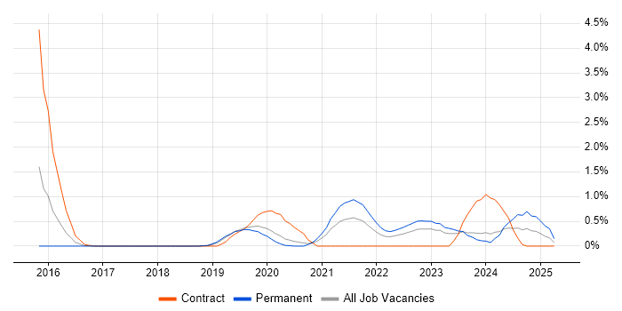 Job vacancy trend for OAuth2 in Cardiff Job vacancy trend for OAuth2 in Cardiff