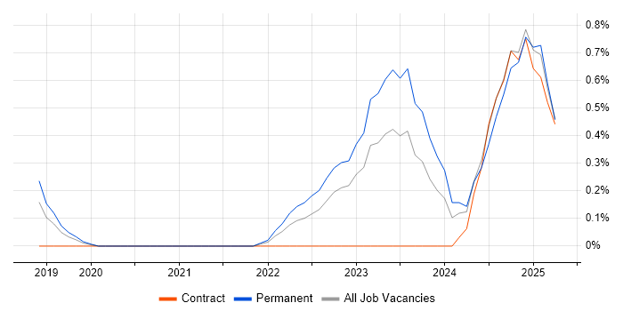Job vacancy trend for Observability in Cardiff Job vacancy trend for Observability in Cardiff