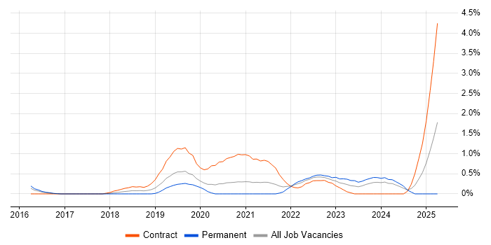 Job vacancy trend for OCI in Cardiff Job vacancy trend for OCI in Cardiff