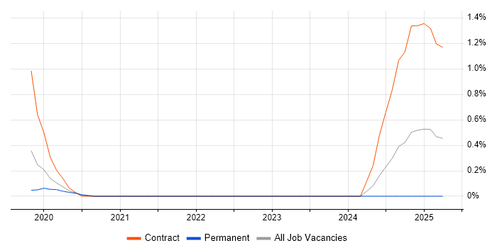 Job vacancy trend for Offensive Security in Cardiff