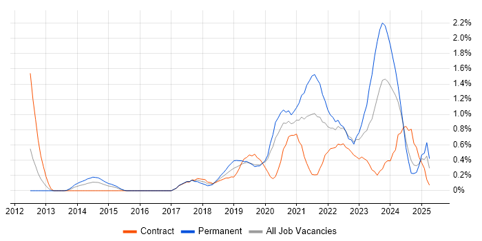 Job vacancy trend for Onboarding in Cardiff Job vacancy trend for Onboarding in Cardiff