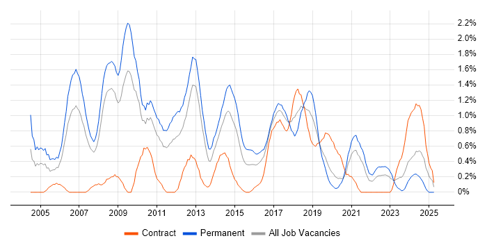 Job vacancy trend for OOD in Cardiff