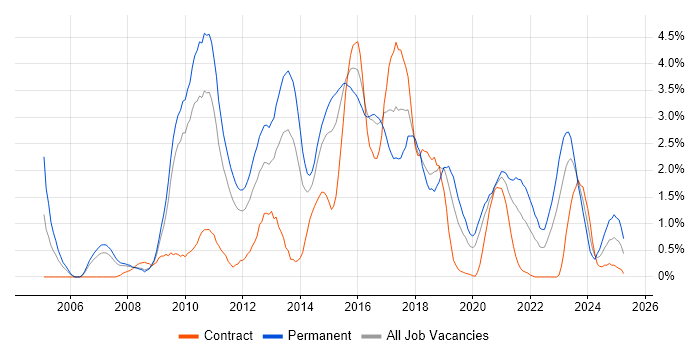 Job vacancy trend for OOP in Cardiff Job vacancy trend for OOP in Cardiff
