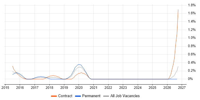 Open Source Development job vacancy trend in Cardiff