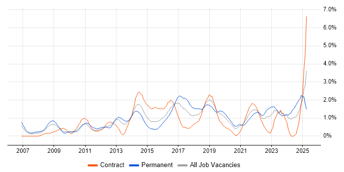 Job vacancy trend for Open Source in Cardiff Job vacancy trend for Open Source in Cardiff