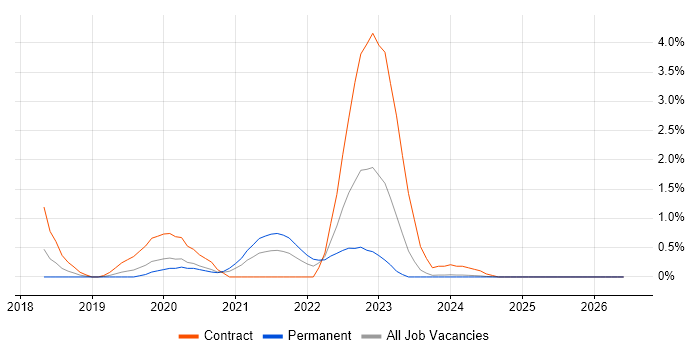 OpenID job vacancy trend in Cardiff