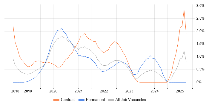 Job vacancy trend for OpenShift in Cardiff Job vacancy trend for OpenShift in Cardiff