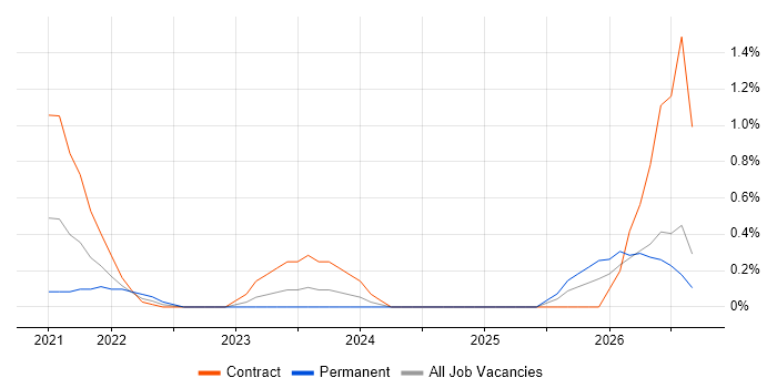 Operational Resilience job vacancy trend in Cardiff