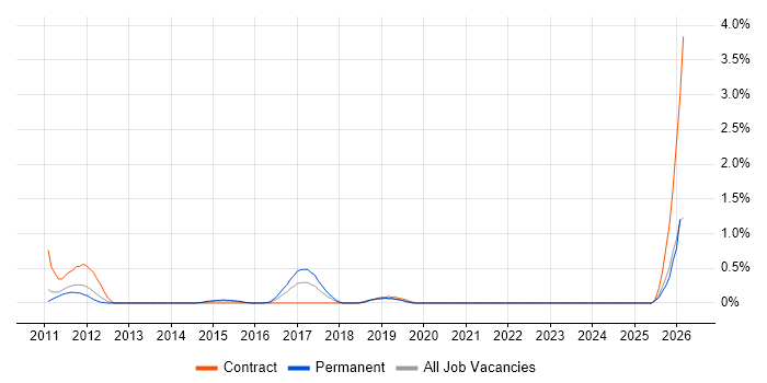 Operational Stability job vacancy trend in Cardiff