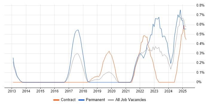 Job vacancy trend for Operational Technology in Cardiff