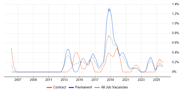 Operations Engineer job vacancy trend in Cardiff