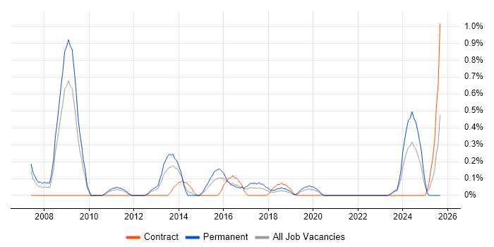 Operations Management job vacancy trend in Cardiff