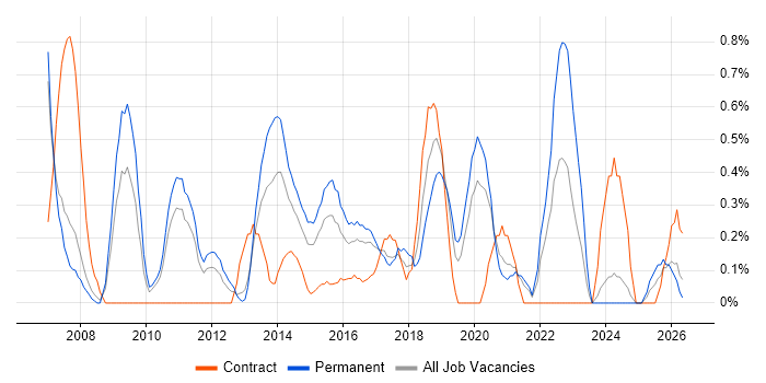 Operations Manager job vacancy trend in Cardiff