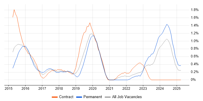 Job vacancy trend for Oracle Database 12c in Cardiff Job vacancy trend for Oracle Database 12c in Cardiff