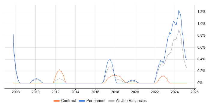 Job vacancy trend for Oracle APEX in Cardiff Job vacancy trend for Oracle APEX in Cardiff