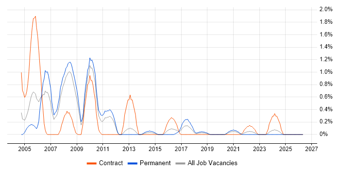 Oracle Applications job vacancy trend in Cardiff