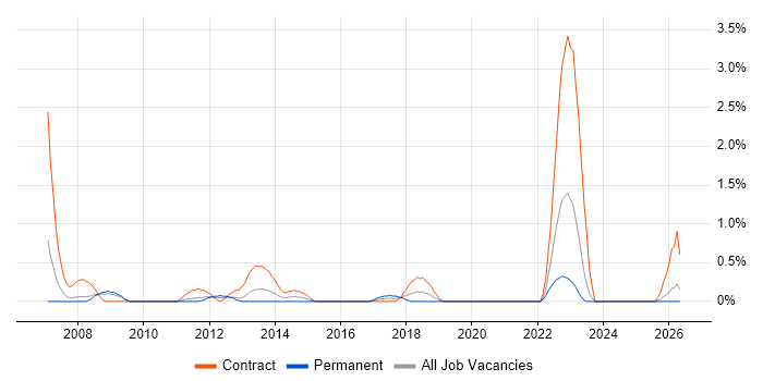 Oracle Architect job vacancy trend in Cardiff