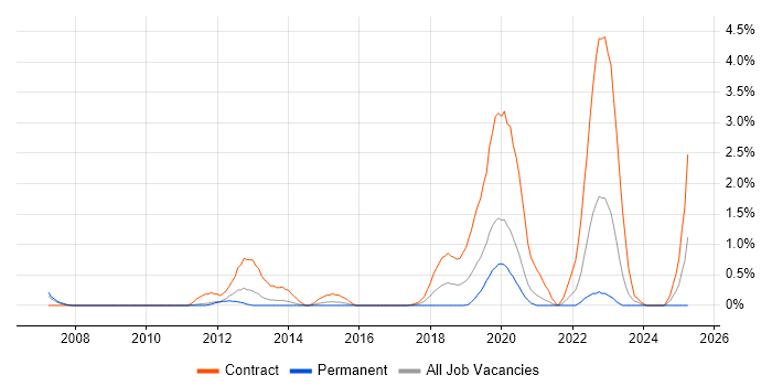 Job vacancy trend for Oracle BPM in Cardiff