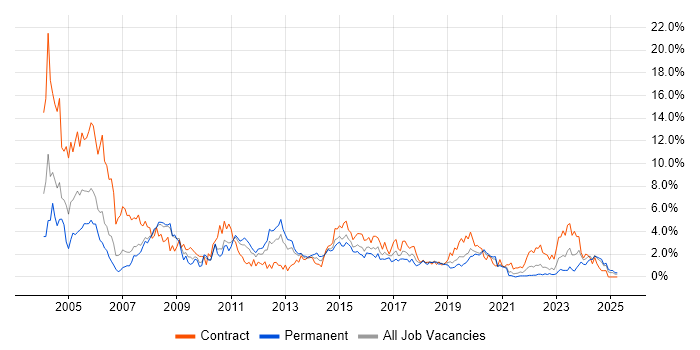 Job vacancy trend for Oracle Database in Cardiff Job vacancy trend for Oracle Database in Cardiff