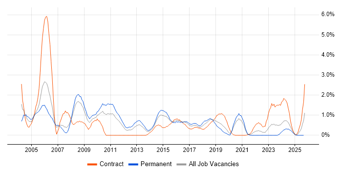 Oracle DBA job vacancy trend in Cardiff
