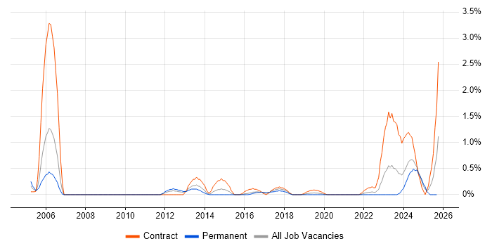 Oracle Enterprise Manager job vacancy trend in Cardiff