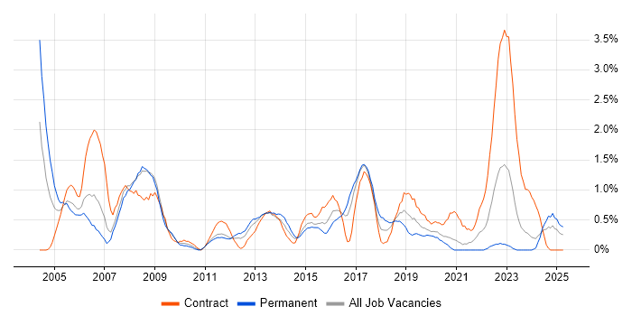 Job vacancy trend for Oracle Forms in Cardiff Job vacancy trend for Oracle Forms in Cardiff
