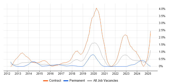 Job vacancy trend for Oracle Fusion in Cardiff